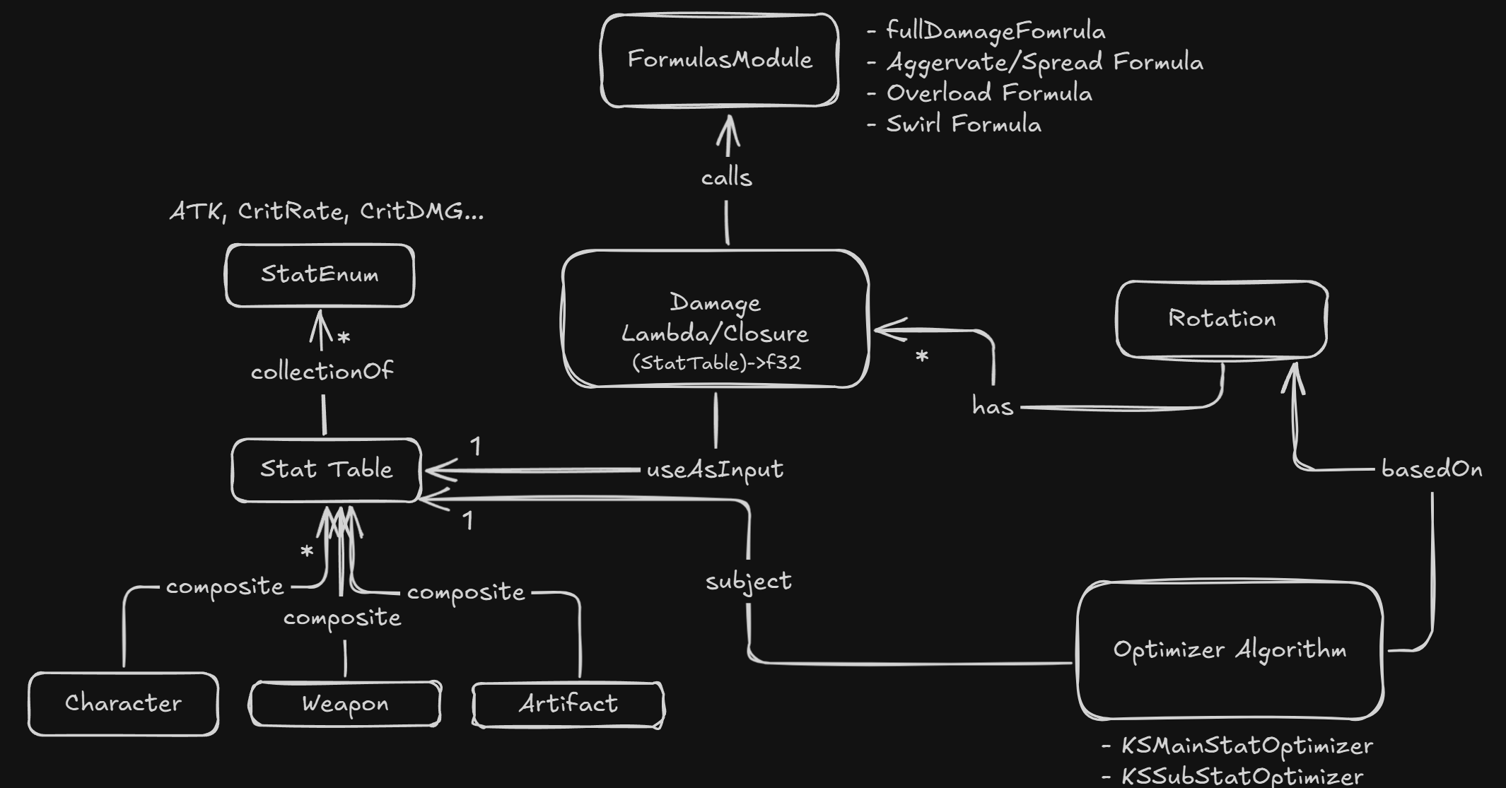 UML